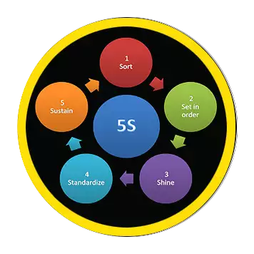 5S_FLIP Ideal for LEAN & 5S Implementation